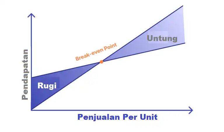 Analisis Biaya-Volume-Laba